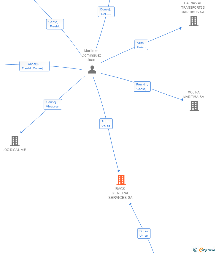 Vinculaciones societarias de BACK GENERAL SERVICES SA