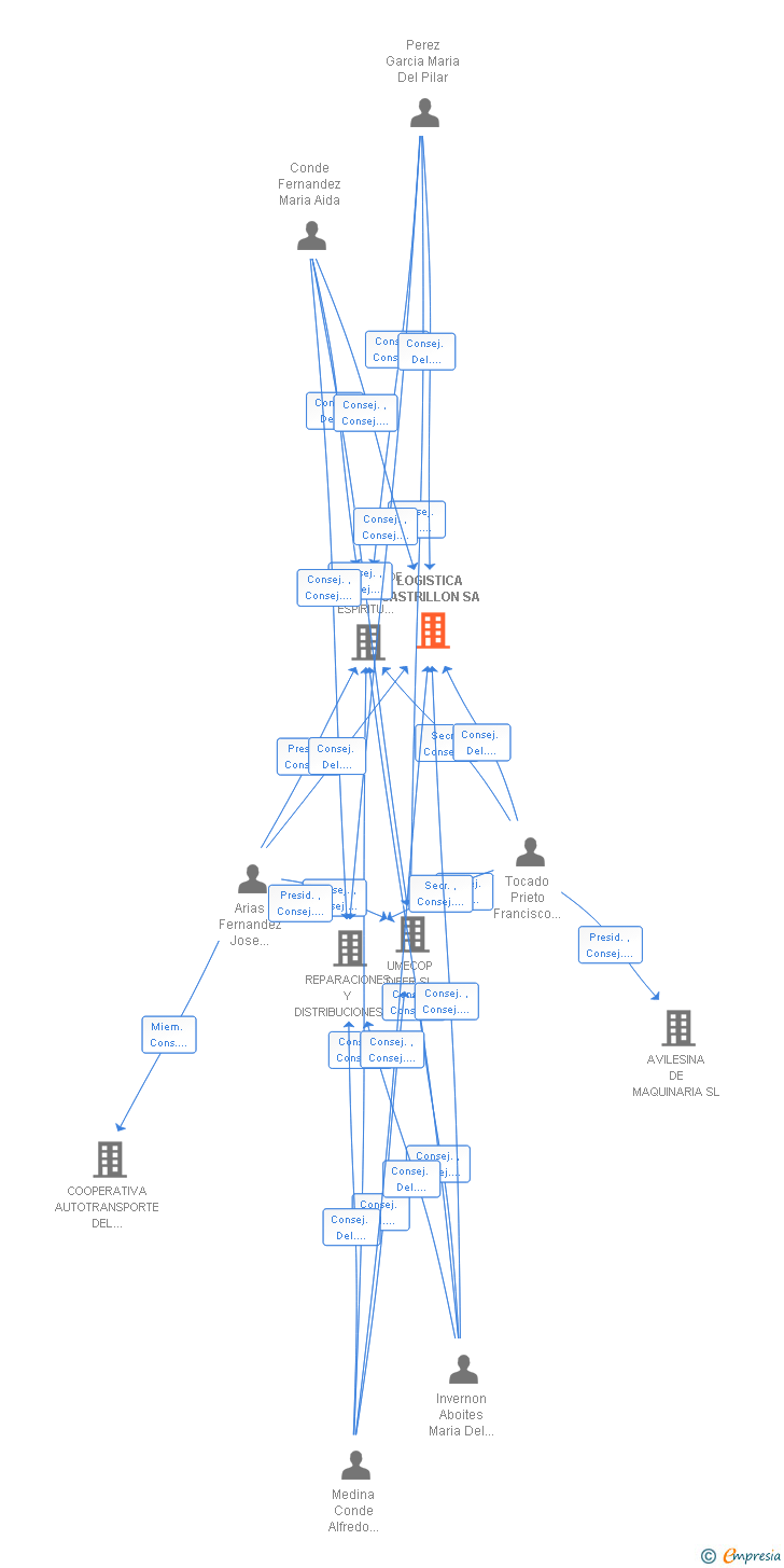 Vinculaciones societarias de LOGISTICA CASTRILLON SA