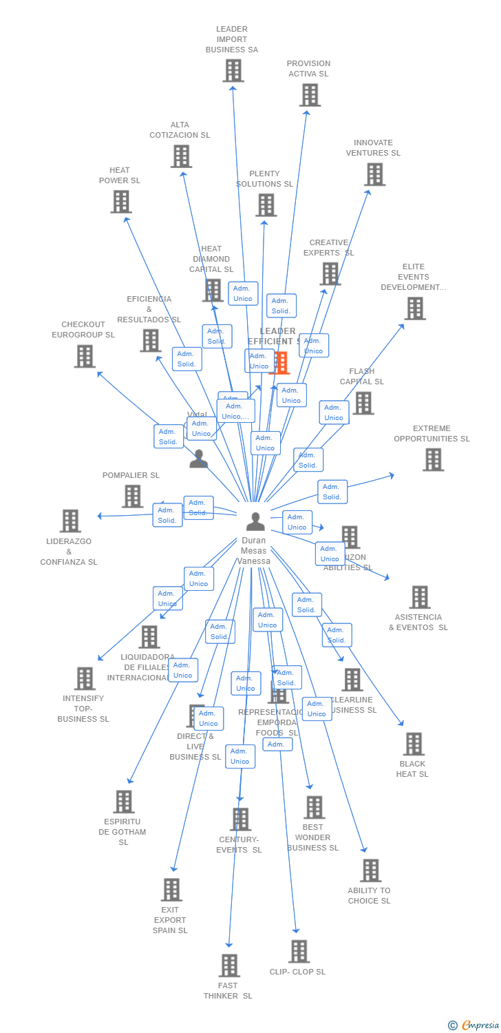 Vinculaciones societarias de LEADER EFFICIENT SA