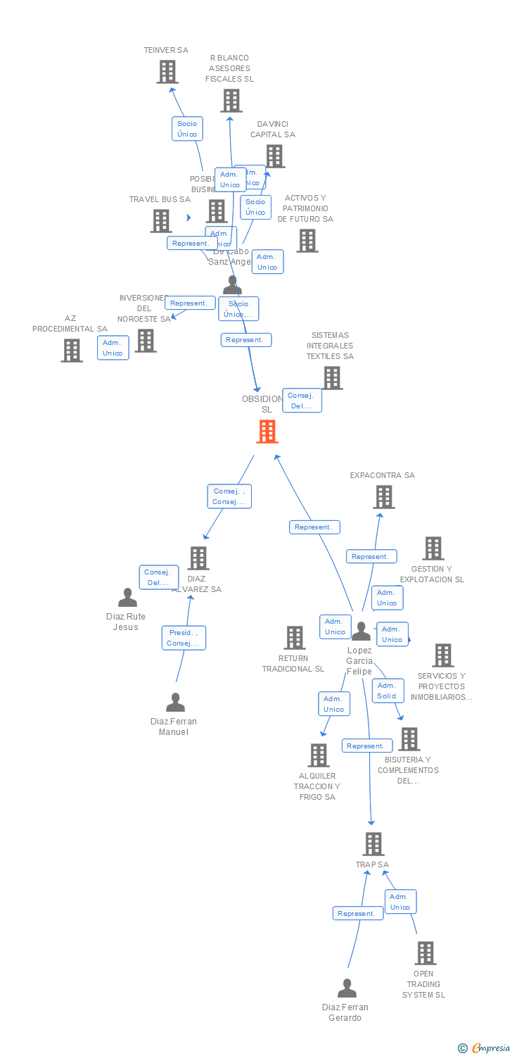 Vinculaciones societarias de OBSIDIONE SL