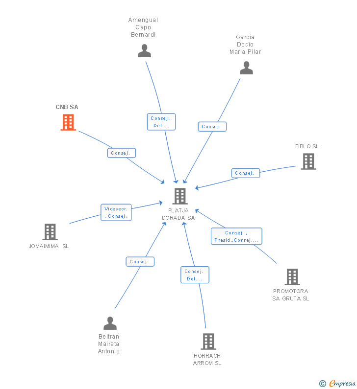Vinculaciones societarias de CNB SA