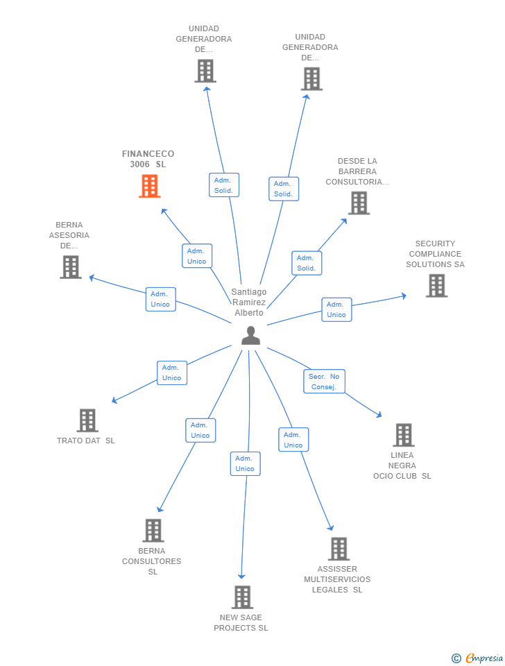 Vinculaciones societarias de FINANCECO 3006 SL
