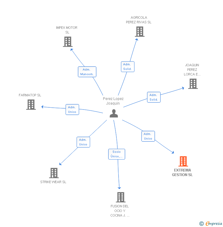 Vinculaciones societarias de EXTREMA GESTION SL