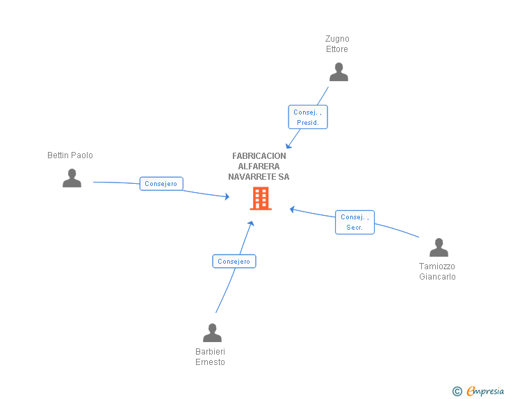 Vinculaciones societarias de FABRICACION ALFARERA NAVARRETE SA