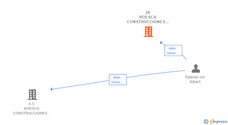 Vinculaciones societarias de 3A ROESCA CONSTRUCCIONES SL