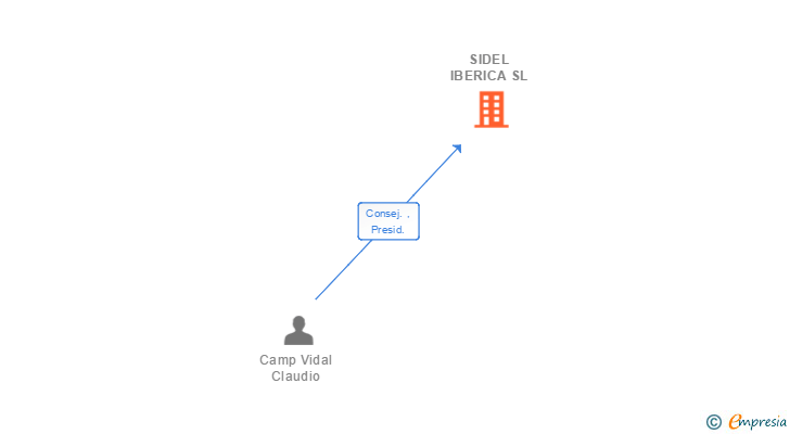 Vinculaciones societarias de SIDEL IBERICA SL