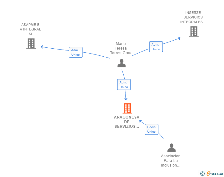 Vinculaciones societarias de ARAGONESA DE SERVIZIOS INTEGRALES SL