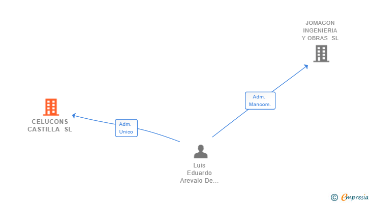 Vinculaciones societarias de CELUCONS CASTILLA SL