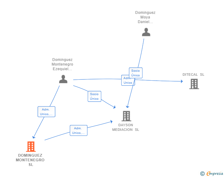 Vinculaciones societarias de DOMINGUEZ MONTENEGRO SL