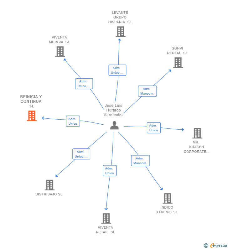 Vinculaciones societarias de REINICIA Y CONTINUA SL