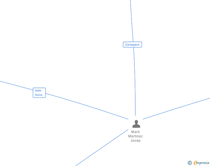 Vinculaciones societarias de M&M JOSEP SL