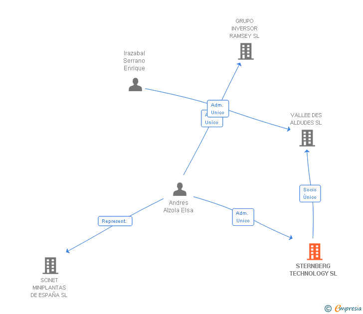 Vinculaciones societarias de STERNBERG TECHNOLOGY SL