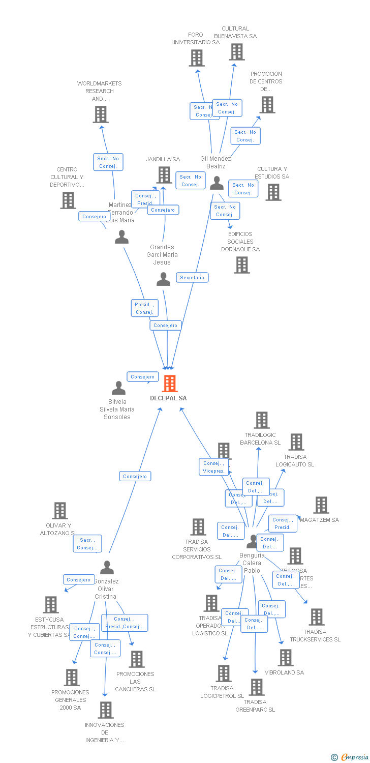 Vinculaciones societarias de DECEPAL SA