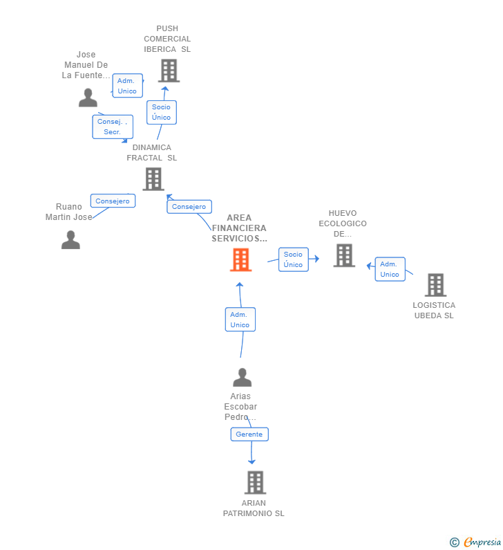 Vinculaciones societarias de AREA FINANCIERA SERVICIOS EXTERNOS SL