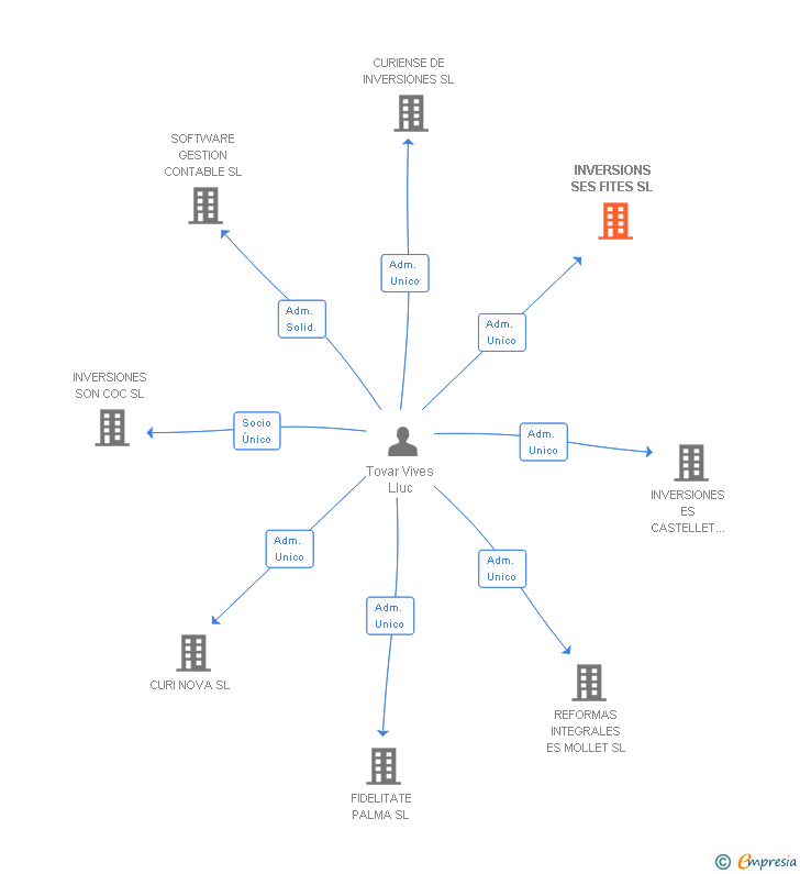 Vinculaciones societarias de INVERSIONS SES FITES SL