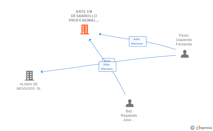 Vinculaciones societarias de ARTE EN DESARROLLO PROFESIONAL SL