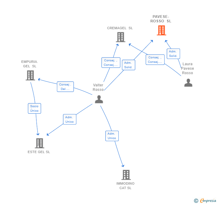 Vinculaciones societarias de PAVESE-ROSSO SL