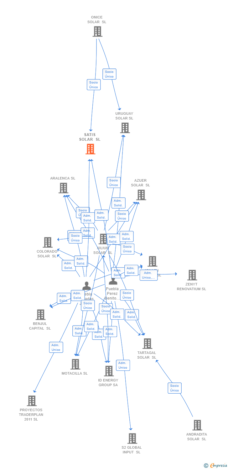 Vinculaciones societarias de SATIS SOLAR SL