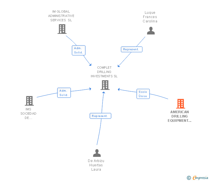 Vinculaciones societarias de AMERICAN DRILLING EQUIPMENT SL