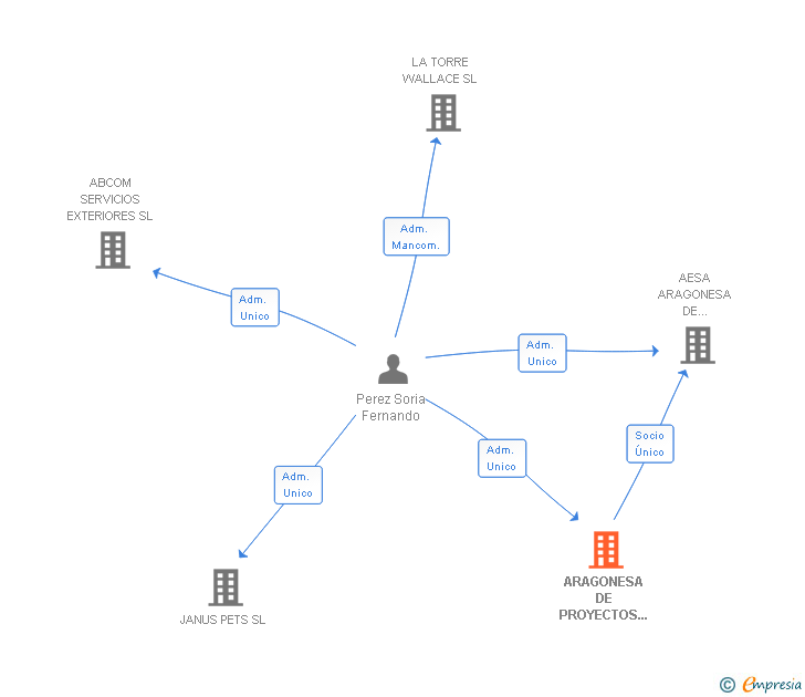 Vinculaciones societarias de ARAGONESA DE PROYECTOS INDUSTRIALES SA