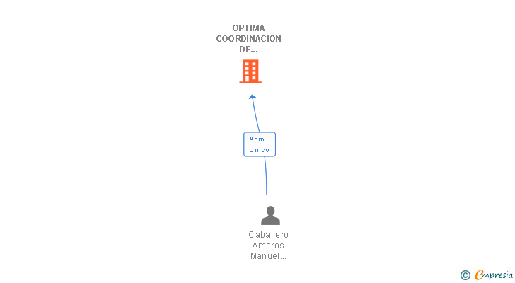 Vinculaciones societarias de OPTIMA COORDINACION DE PROYECTOS SL