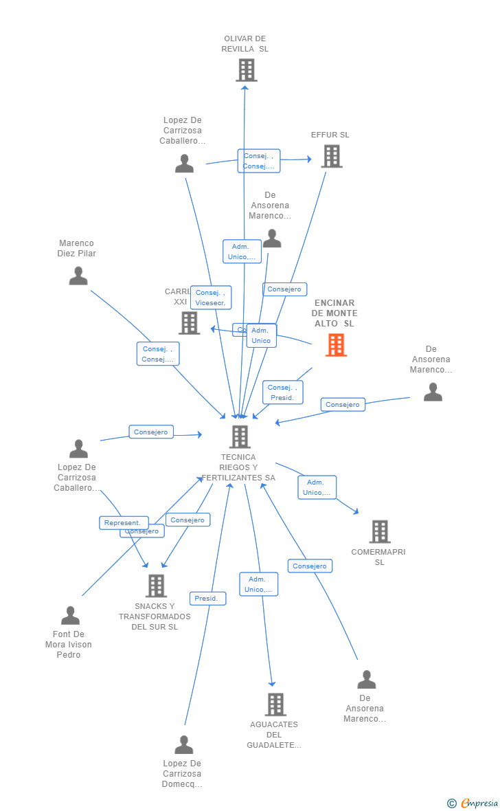 Vinculaciones societarias de ENCINAR DE MONTE ALTO SL