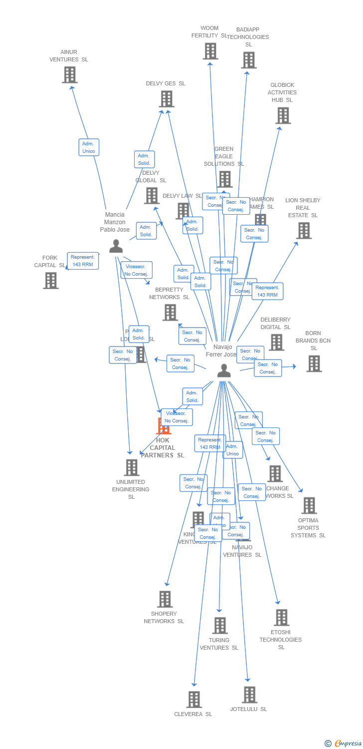 Vinculaciones societarias de HOK CAPITAL PARTNERS SL