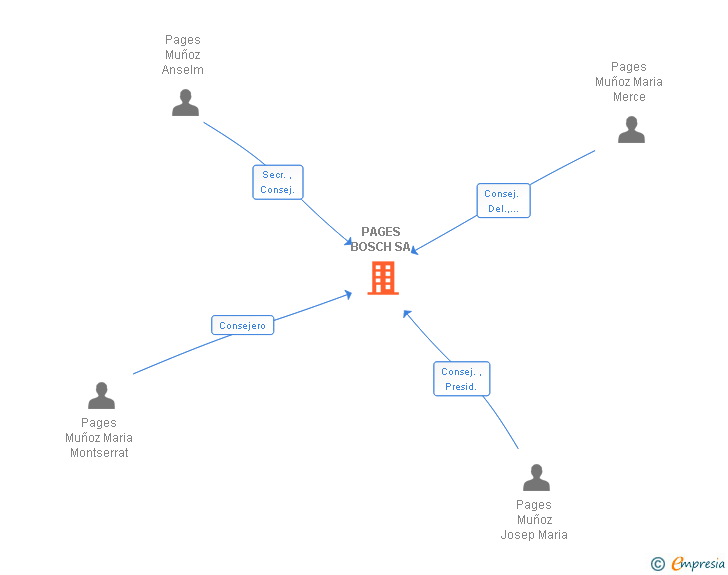 Vinculaciones societarias de PAGES BOSCH SA