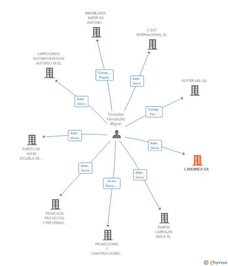 Vinculaciones societarias de LANDIMEX SA