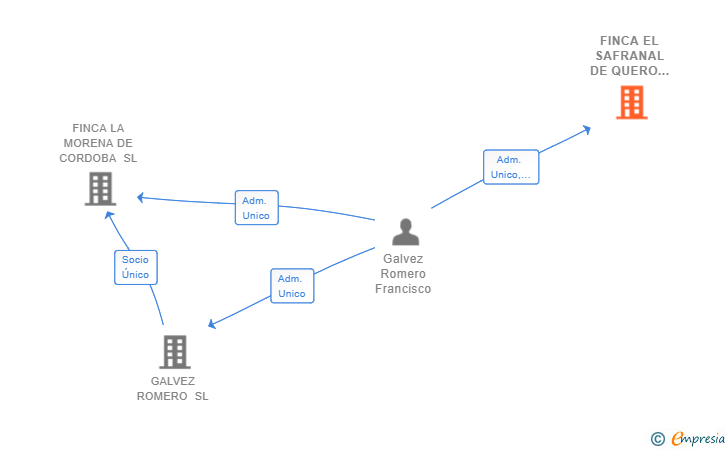 Vinculaciones societarias de FINCA EL SAFRANAL DE QUERO SL