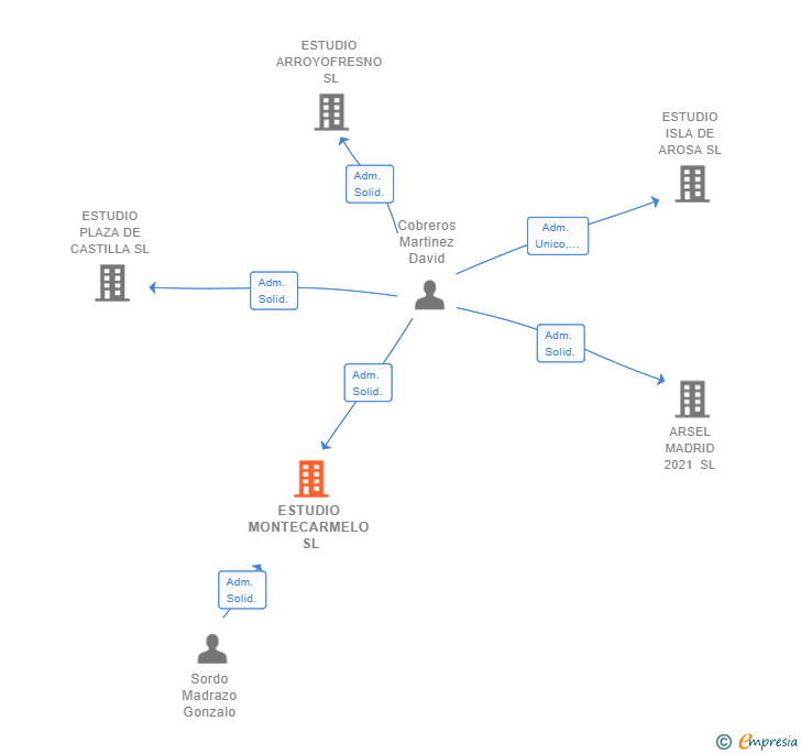 Vinculaciones societarias de ESTUDIO MONTECARMELO SL