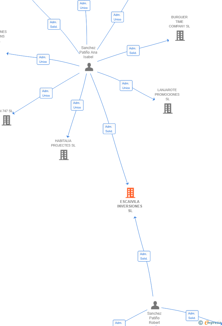 Vinculaciones societarias de ESCAIVILA INVERSIONES SL