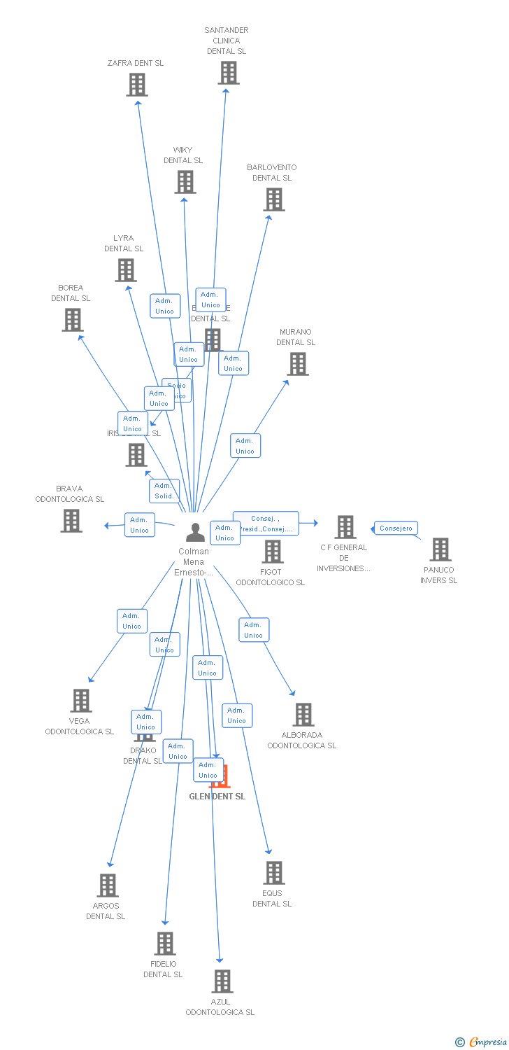 Vinculaciones societarias de GLEN DENT SL