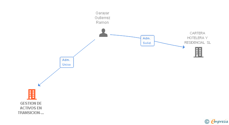 Vinculaciones societarias de GESTION DE ACTIVOS TURISTICOS SL