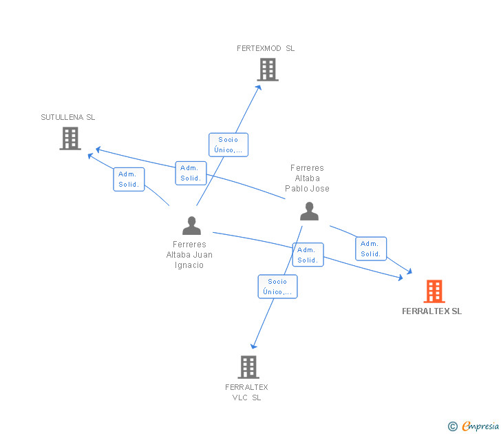 Vinculaciones societarias de FERRALTEX SL
