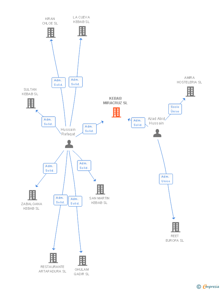Vinculaciones societarias de KEBAB MIRACRUZ SL