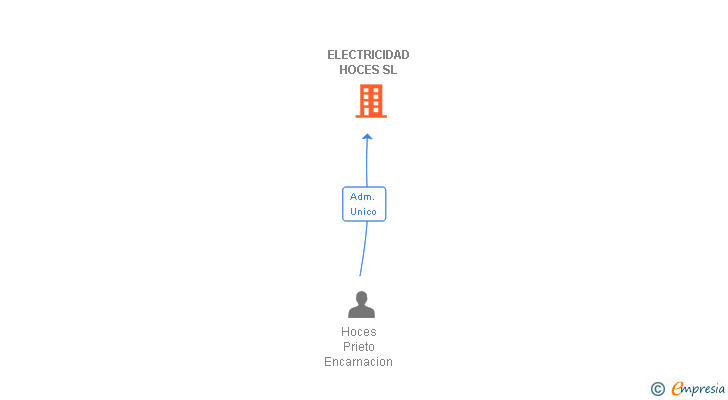 Vinculaciones societarias de ELECTRICIDAD HOCES SL