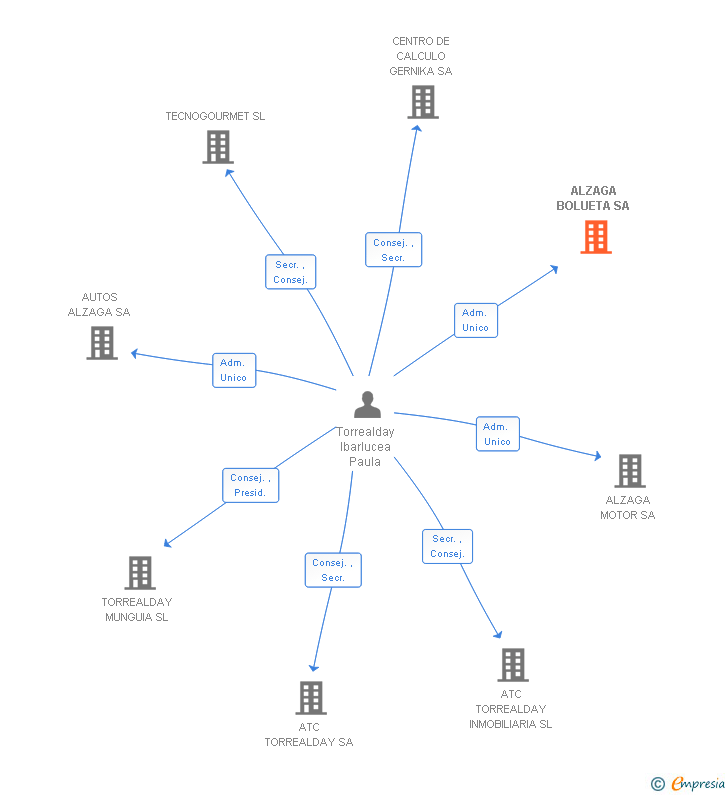 Vinculaciones societarias de ALZAGA BOLUETA SA