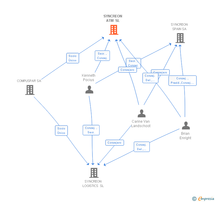 Vinculaciones societarias de SYNCREON ATM SL