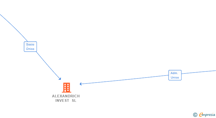 Vinculaciones societarias de ALEXANDRICH INVEST SL