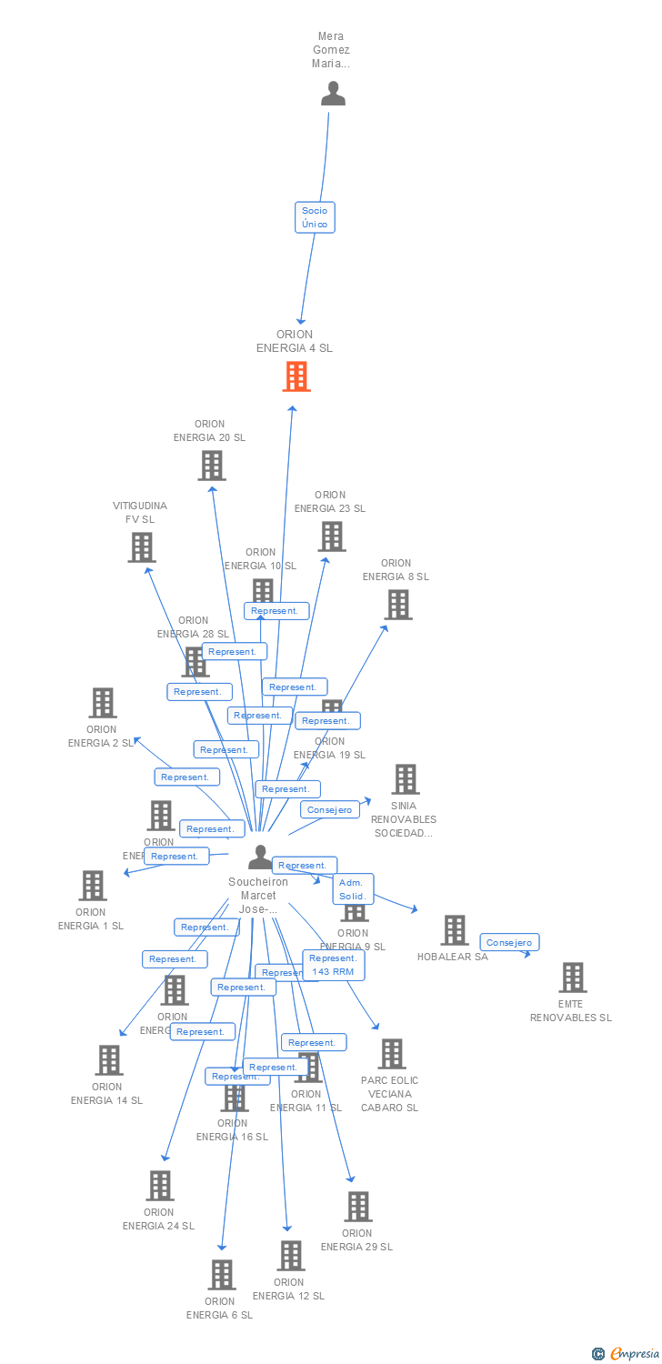Vinculaciones societarias de ORION ENERGIA 4 SL