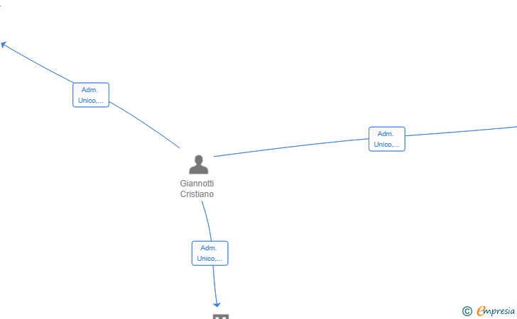 Vinculaciones societarias de GPDC GAMMA SL