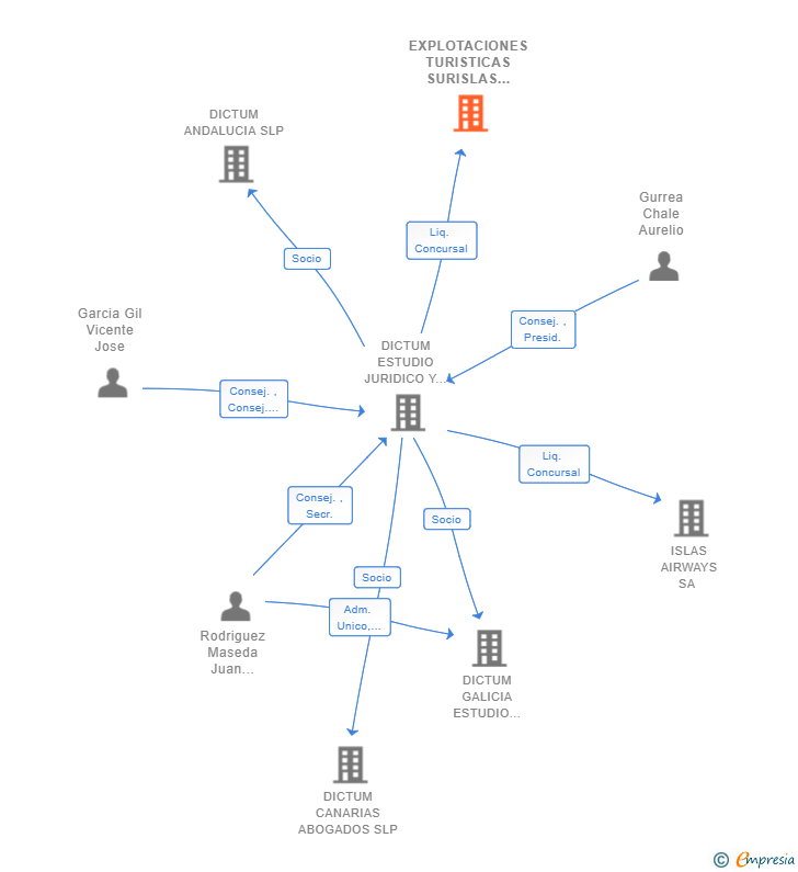 Vinculaciones societarias de EXPLOTACIONES TURISTICAS SURISLAS SL 