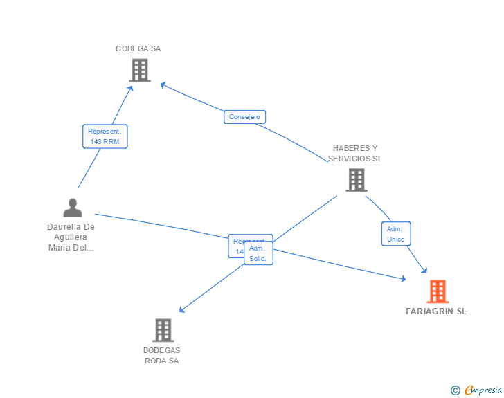 Vinculaciones societarias de FARIAGRIN SL