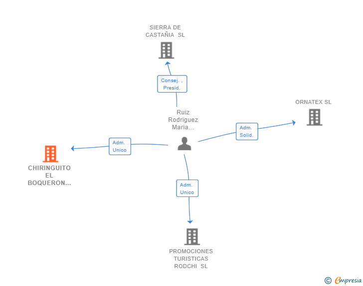 Vinculaciones societarias de CHIRINGUITO EL BOQUERON SL