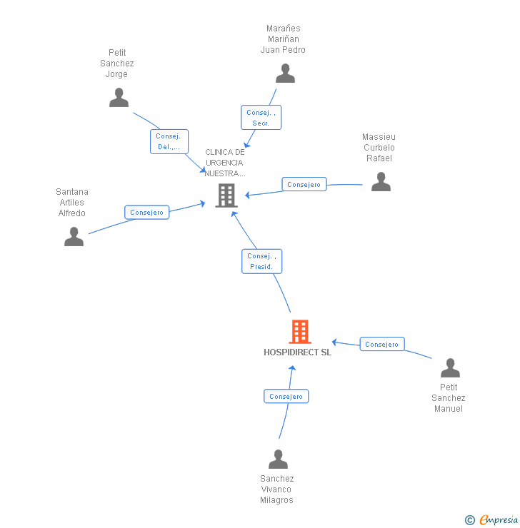 Vinculaciones societarias de HOSPIDIRECT SL
