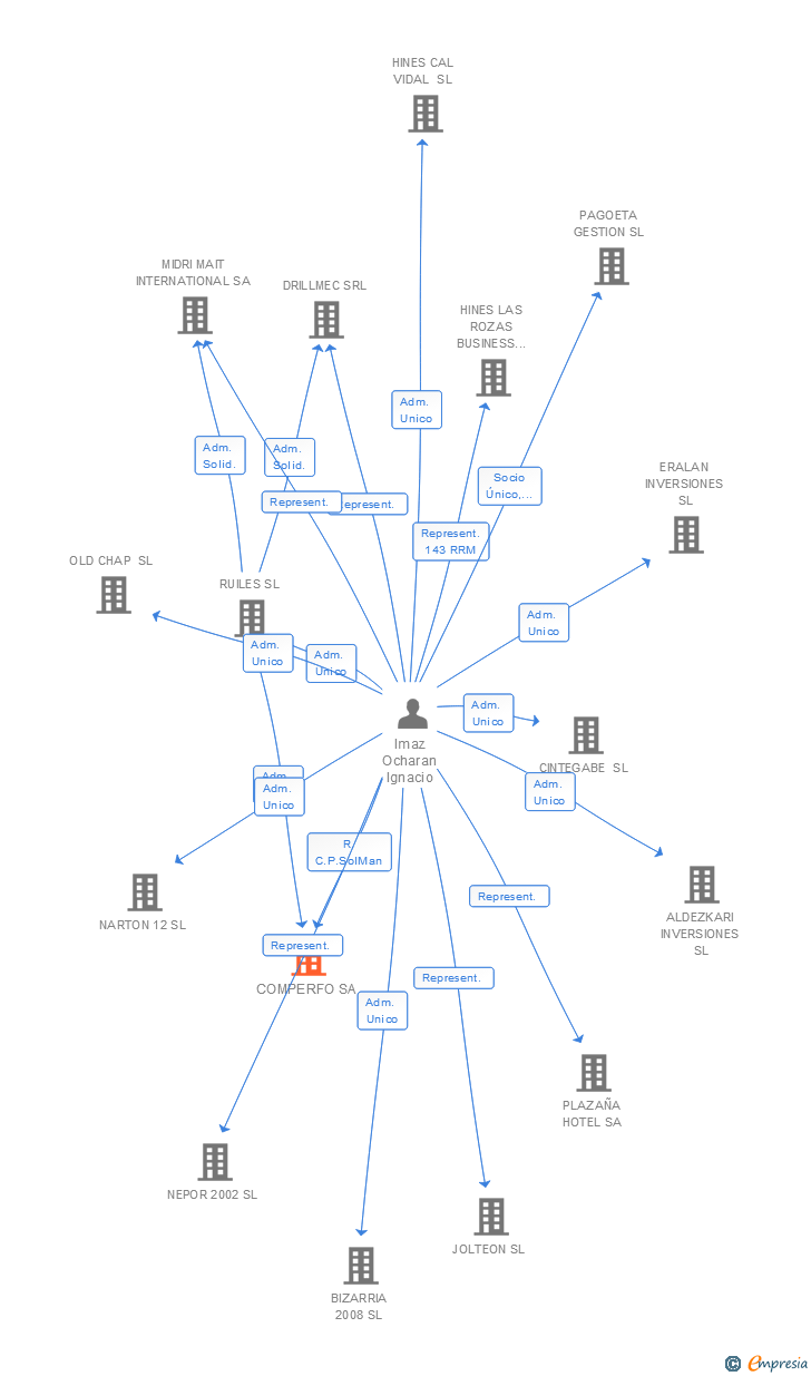 Vinculaciones societarias de COMPERFO SA