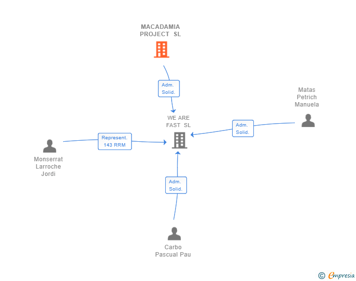 Vinculaciones societarias de MACADAMIA PROJECT SL