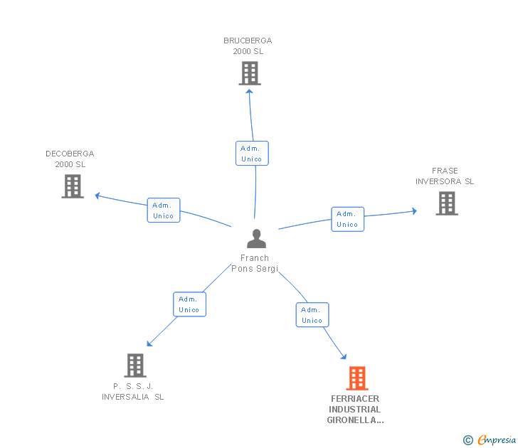 Vinculaciones societarias de FERRIACER INDUSTRIAL GIRONELLA SL