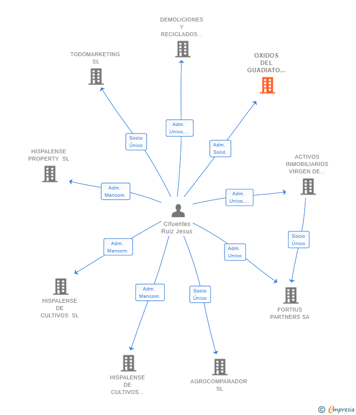 Vinculaciones societarias de OXIDOS DEL GUADIATO SL